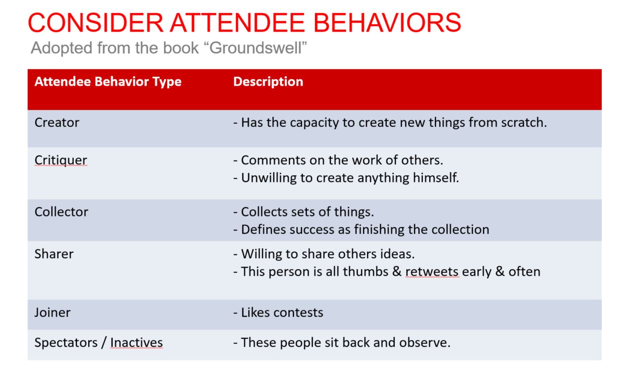 consider event attendee behaviors when seeking greater engagement