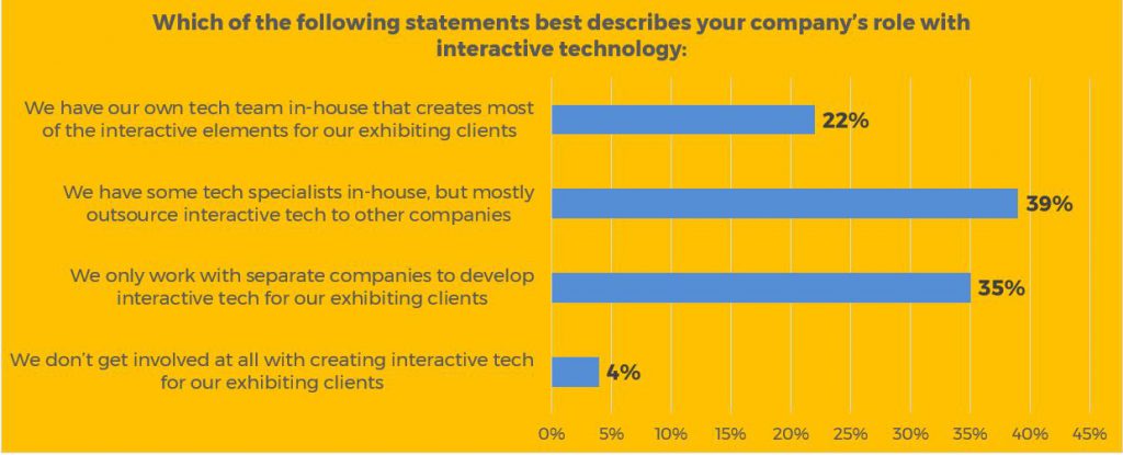 Exhibit House high involvement in interactive tech for exhibitors