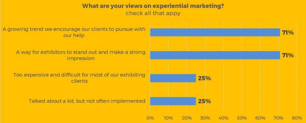 exhibit house views on experiential marketing