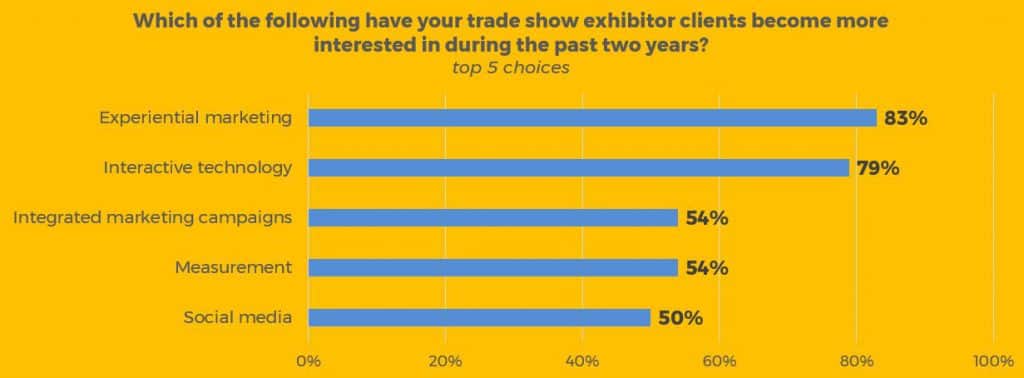 greater exhibitor interest in trade show marketing choices