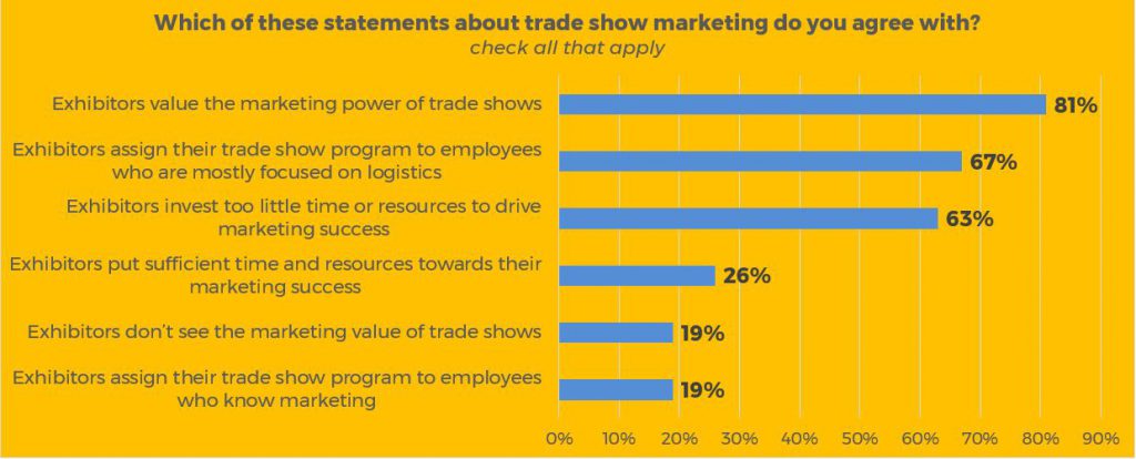 marketing versus logistics for trade show programs