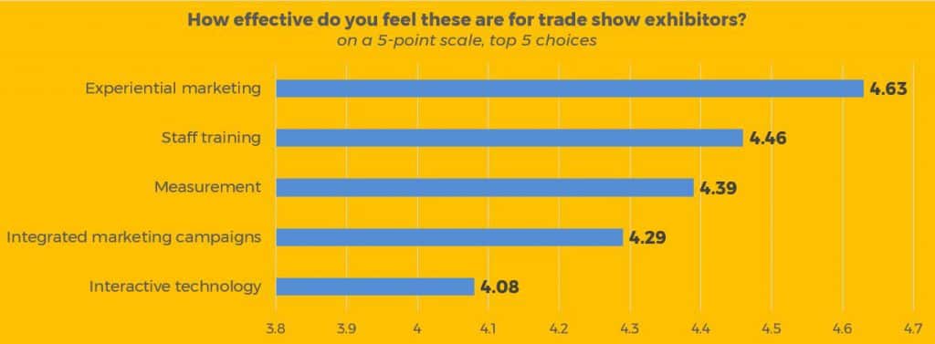 most effective trade show marketing campaign elements