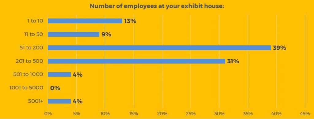 survey respondents number of employees at exhibit house