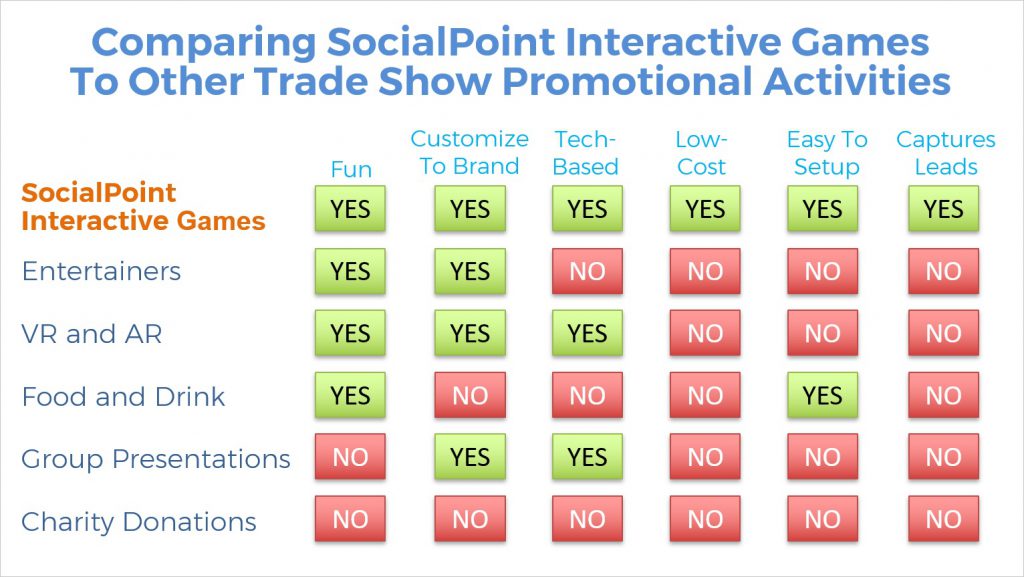 Comparing Interactive Games To Other Trade Show Promotional Activities